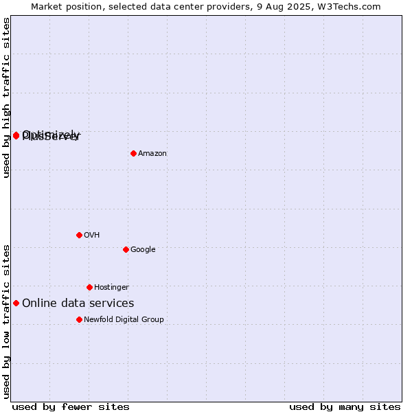 Market position of PlusServer vs. Online data services vs. Optimizely