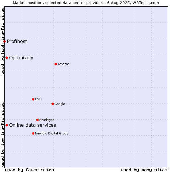 Market position of Online data services vs. Optimizely vs. Profihost