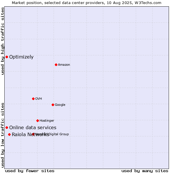 Market position of Raiola Networks vs. Online data services vs. Optimizely