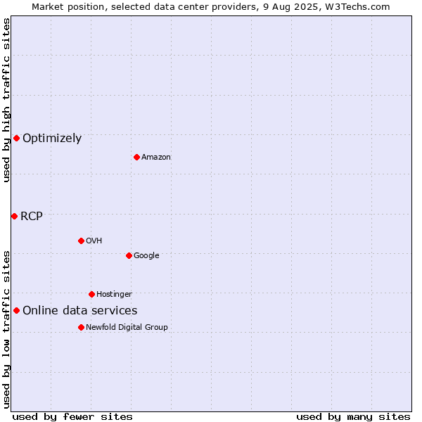 Market position of Optimizely vs. Online data services vs. RCP