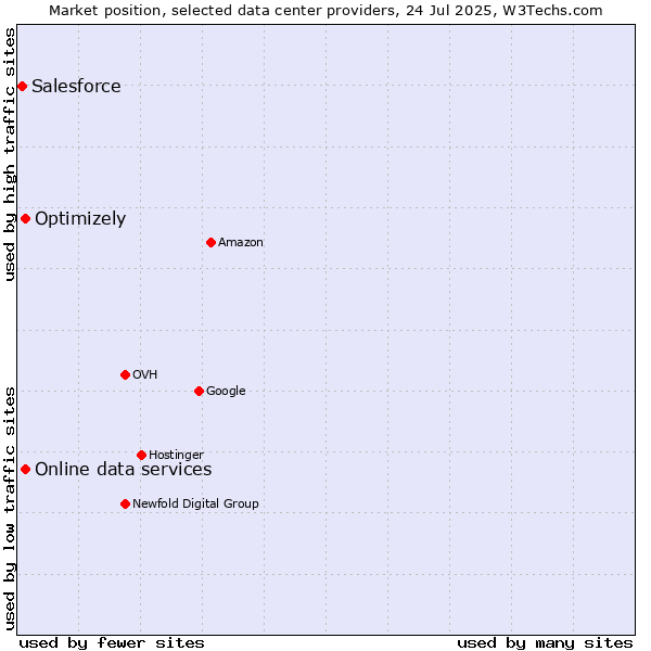 Market position of Online data services vs. Optimizely vs. Salesforce