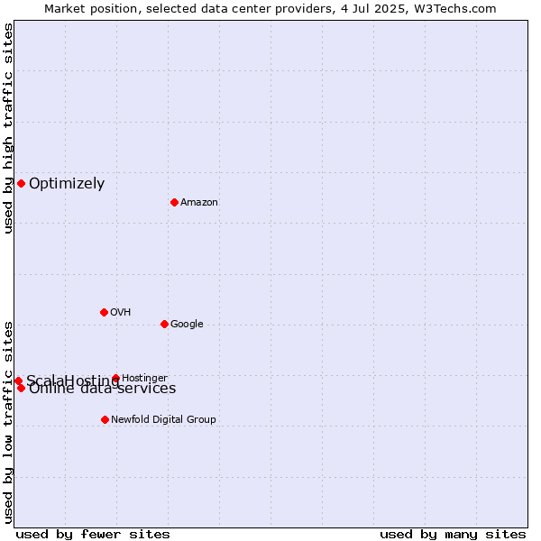Market position of Online data services vs. Optimizely vs. ScalaHosting