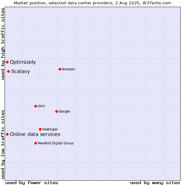 Market position of Scalaxy vs. Online data services vs. Optimizely