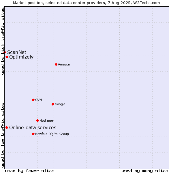 Market position of Online data services vs. Optimizely vs. ScanNet