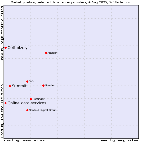Market position of Summit vs. Online data services vs. Optimizely