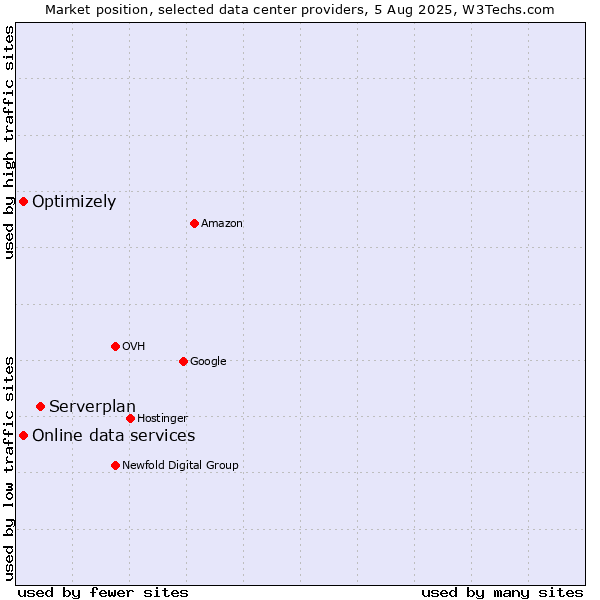 Market position of Serverplan vs. Online data services vs. Optimizely