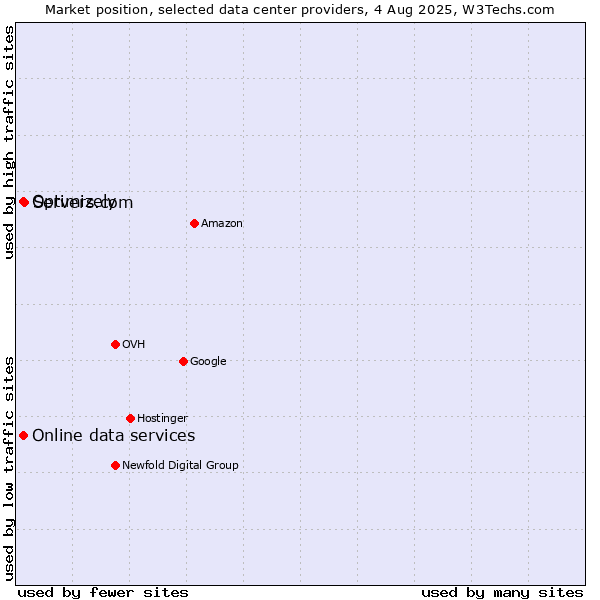 Market position of Servers.com vs. Online data services vs. Optimizely