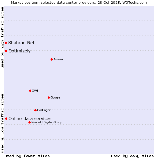 Market position of Online data services vs. Optimizely vs. Shahrad Net
