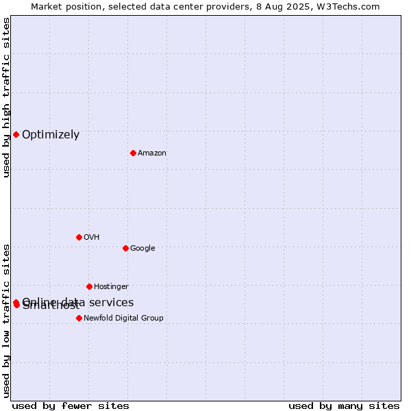 Market position of Smarthost vs. Online data services vs. Optimizely