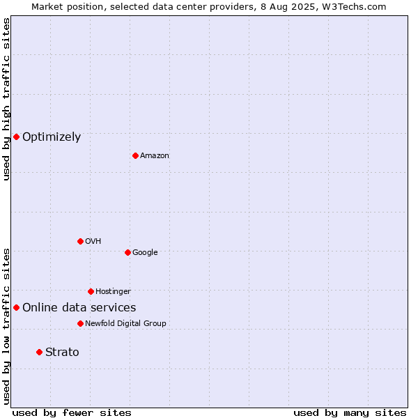 Market position of Strato vs. Online data services vs. Optimizely