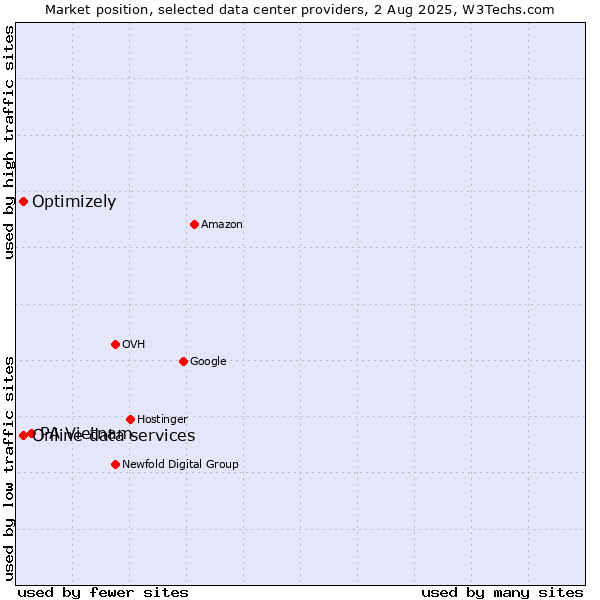 Market position of PA Vietnam vs. Online data services vs. Optimizely