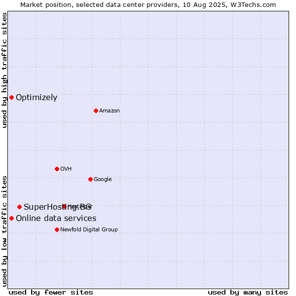 Market position of SuperHosting.BG vs. Online data services vs. Optimizely