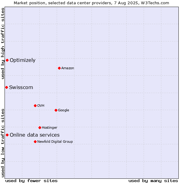 Market position of Online data services vs. Optimizely vs. Swisscom