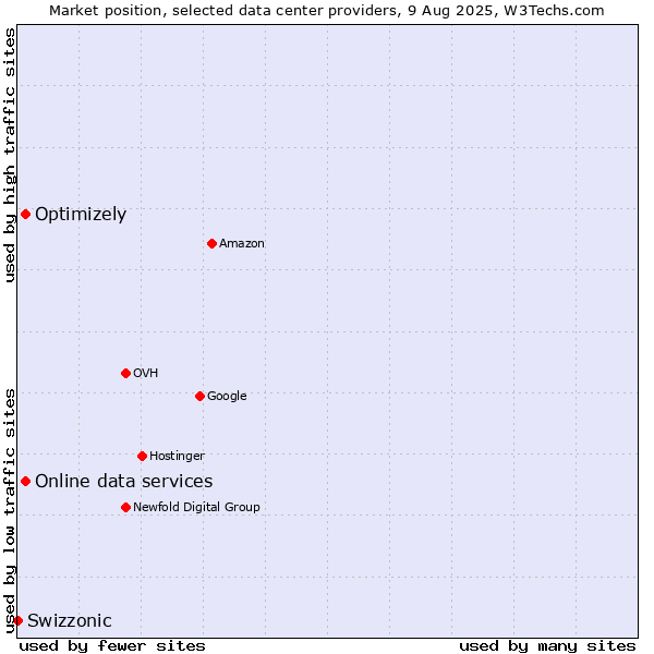 Market position of Online data services vs. Optimizely vs. Swizzonic
