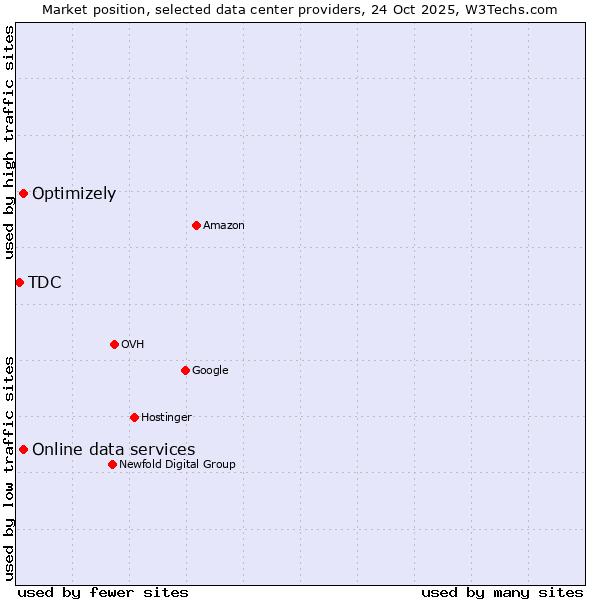 Market position of Online data services vs. Optimizely vs. TDC