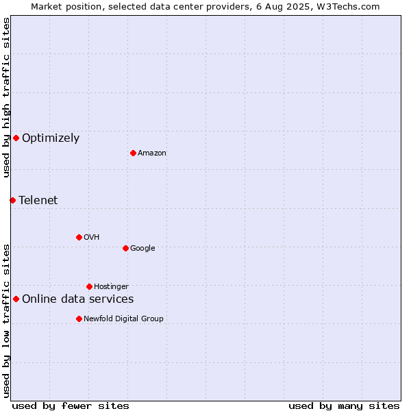 Market position of Online data services vs. Optimizely vs. Telenet