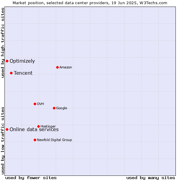 Market position of Tencent vs. Online data services vs. Optimizely
