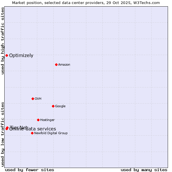 Market position of Tier.Net vs. Online data services vs. Optimizely