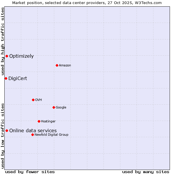 Market position of Online data services vs. Optimizely vs. DigiCert