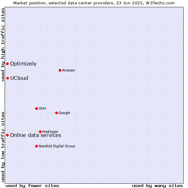 Market position of UCloud vs. Online data services vs. Optimizely