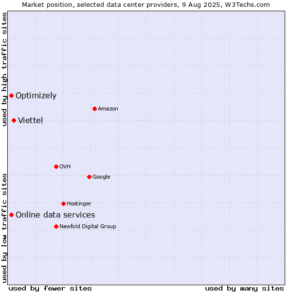 Market position of Viettel vs. Online data services vs. Optimizely