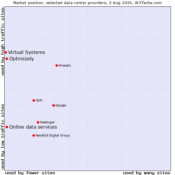 Market position of Online data services vs. Optimizely vs. Virtual Systems