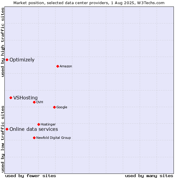 Market position of VSHosting vs. Online data services vs. Optimizely