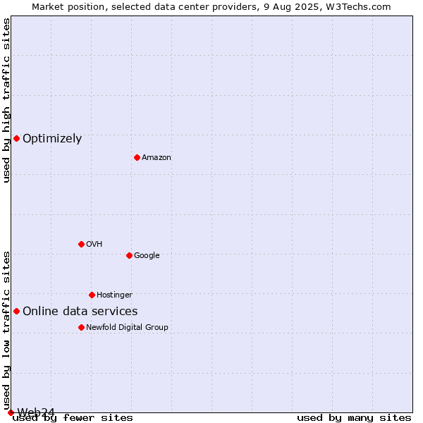 Market position of Online data services vs. Optimizely vs. Web24