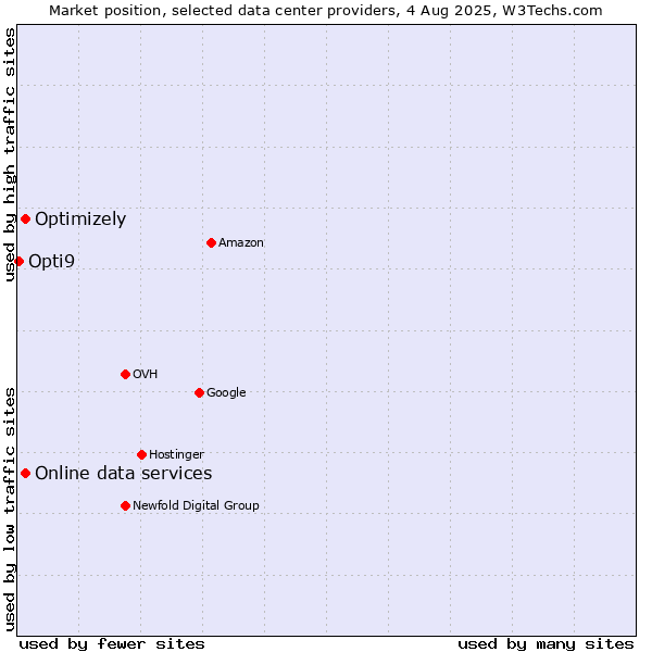 Market position of Online data services vs. Optimizely vs. Opti9