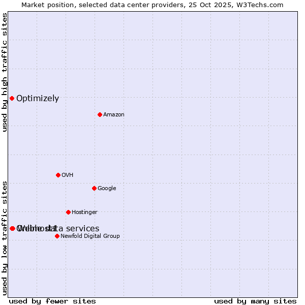 Market position of Webhost1 vs. Online data services vs. Optimizely