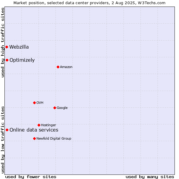 Market position of Online data services vs. Optimizely vs. Webzilla