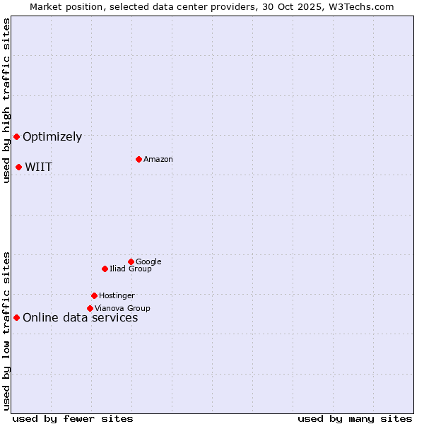 Market position of WIIT vs. Online data services vs. Optimizely