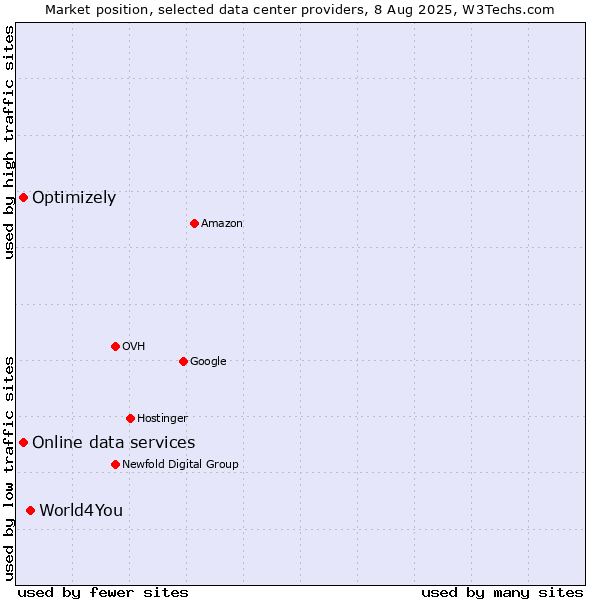Market position of World4You vs. Online data services vs. Optimizely