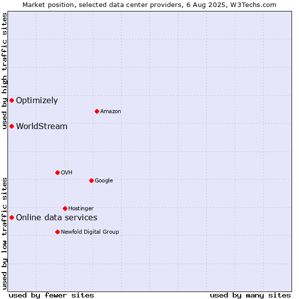 Market position of Online data services vs. Optimizely vs. WorldStream