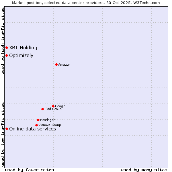 Market position of Online data services vs. Optimizely vs. XBT Holding