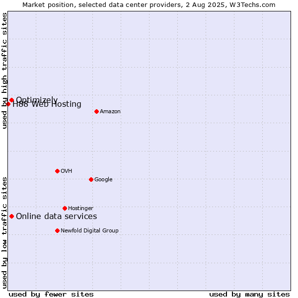 Market position of Online data services vs. Optimizely vs. H88 Web Hosting