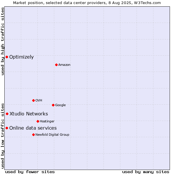 Market position of Xtudio Networks vs. Online data services vs. Optimizely