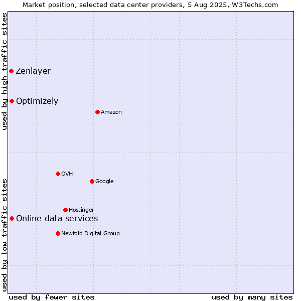 Market position of Online data services vs. Optimizely vs. Zenlayer