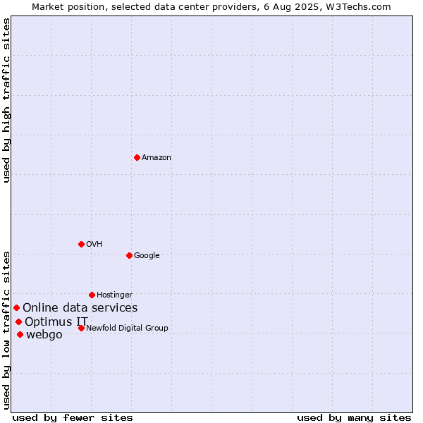 Market position of webgo vs. Optimus IT vs. Online data services