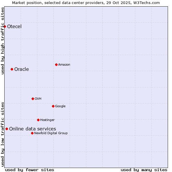 Market position of Oracle vs. Online data services vs. Otecel