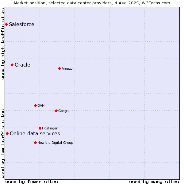 Market position of Oracle vs. Online data services vs. Salesforce