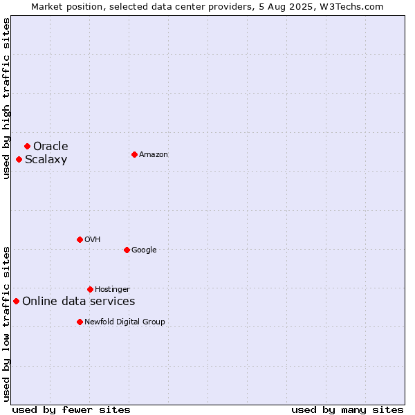Market position of Oracle vs. Scalaxy vs. Online data services