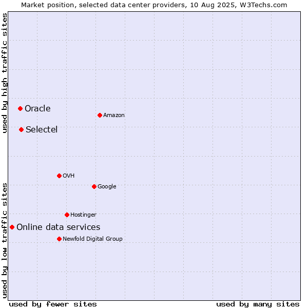 Market position of Selectel vs. Oracle vs. Online data services