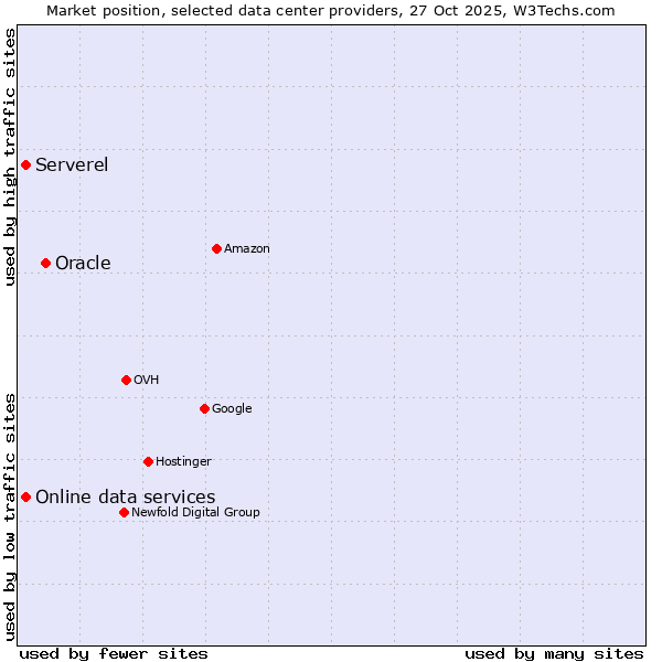 Market position of Oracle vs. Serverel vs. Online data services