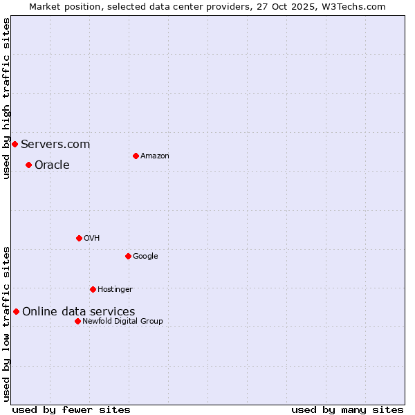 Market position of Oracle vs. Online data services vs. Servers.com