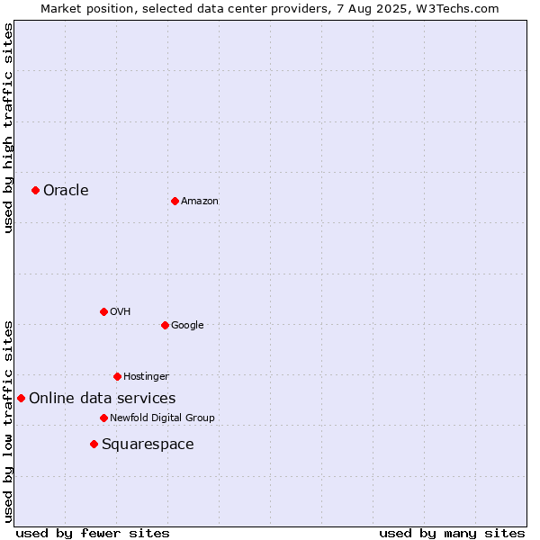Market position of Squarespace vs. Oracle vs. Online data services