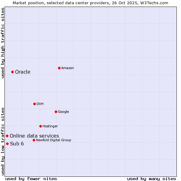 Market position of Oracle vs. Sub 6 vs. Online data services