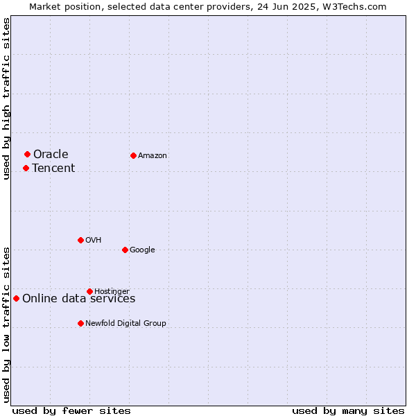 Market position of Oracle vs. Tencent vs. Online data services