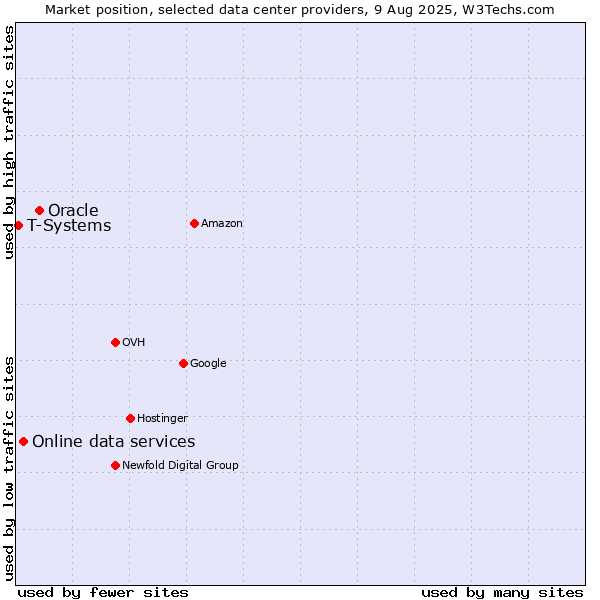 Market position of Oracle vs. Online data services vs. T-Systems