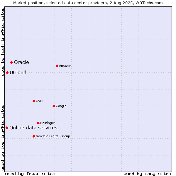 Market position of Oracle vs. UCloud vs. Online data services